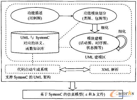 支持SystemC的UML架構的總體框架圖