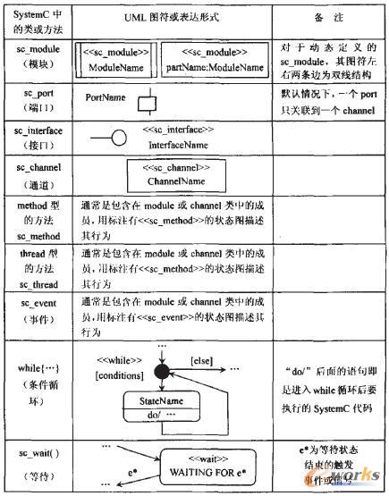 支持SystemC的UML架構新圖符定義