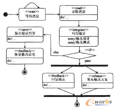 消息處理活動圖