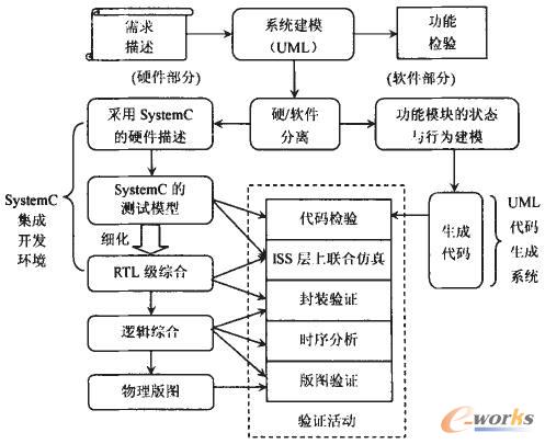 結合UML的新型SoC設計流程