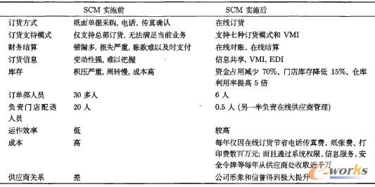 表1 供應管理實踐前后對比