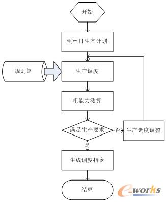 �D4 ����Ҏ(gu��)�t���{(di��o)���㷨