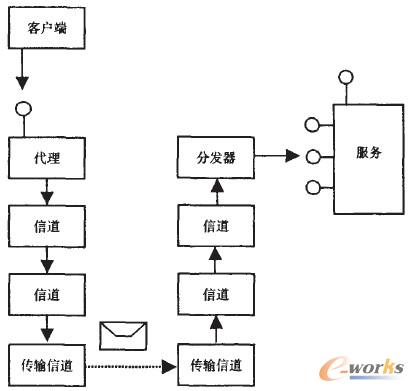 圖1 WCF構(gòu)架示意圖