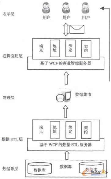 圖3 基于WCF的商業(yè)智能平臺