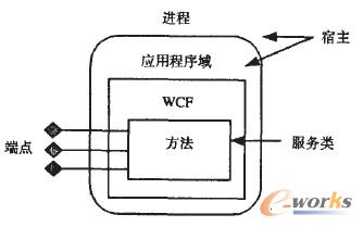 圖2 WCF框架