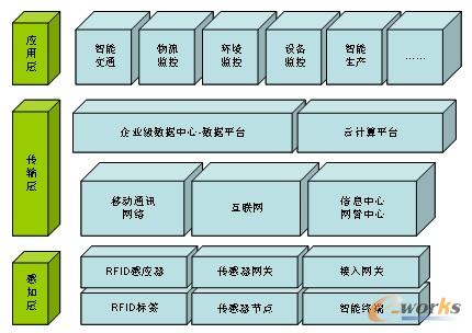 圖5 集團(tuán)物聯(lián)網(wǎng)應(yīng)用總體架構(gòu)示意圖