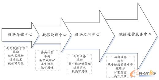 圖6 企業(yè)級數(shù)據(jù)中心發(fā)展趨勢示意圖