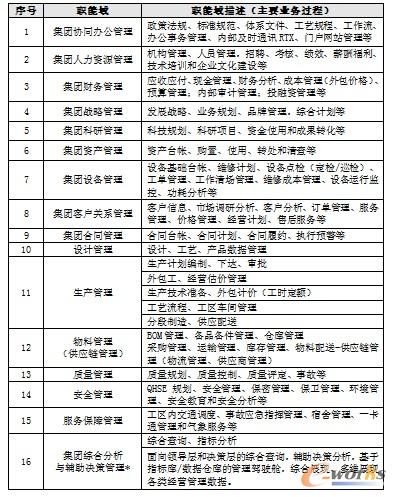 表1 集團(tuán)信息化建設(shè)總體設(shè)計范圍(初稿)