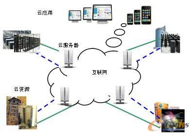 圖8 云服務(wù)拓樸結(jié)構(gòu)示意圖