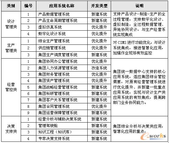 表2 集團(tuán)信息化建設(shè)的重點(diǎn)應(yīng)用系統(tǒng)一覽