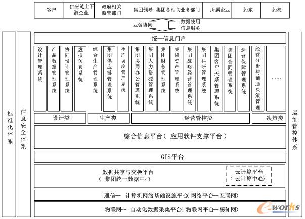 圖9 集團(tuán)綜合管理信息系統(tǒng)(I-MIS)總體架構(gòu)示意圖