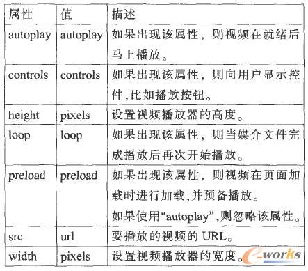 <video>標(biāo)簽的屬性