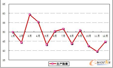 2011年1-12月松江區(qū)制造業(yè)PMI生產(chǎn)指數(shù)走勢