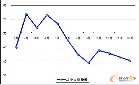 2011年1-12月松江區(qū)制造業(yè)PMI從業(yè)人員指數(shù)走勢