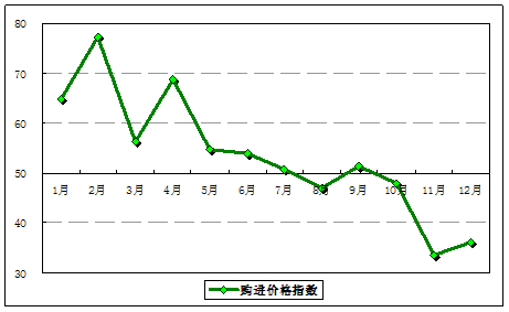 2011年1-12月松江區(qū)制造業(yè)PMI購進價格指數(shù)走勢