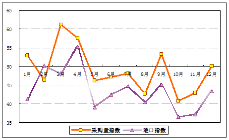 2011年1-12月松江區(qū)制造業(yè)PMI購進價格指數(shù)走勢