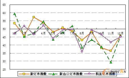 2011年1-12月松江區(qū)制造業(yè)PMI訂單指數(shù)走勢