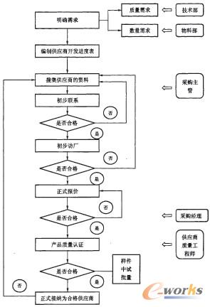 圖3 通用電氣(中國)供應商開發流程圖
