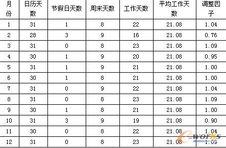 2011年松江區(qū)制造業(yè)PMI工作日調(diào)整匯總