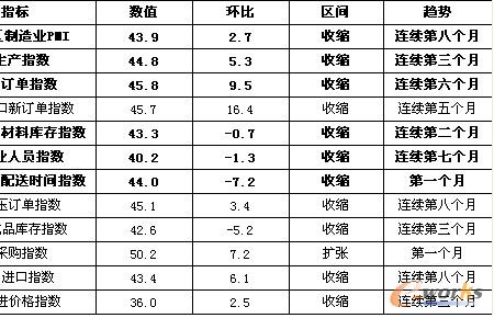 2011年12月松江區(qū)制造業(yè)PMI匯總表
