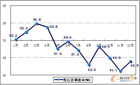 2011年1-12月松江市制造業(yè)采購經(jīng)理指數(shù)走勢