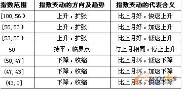 制造業(yè)PMI變動區(qū)間代表含義匯總