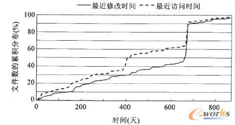 文件按照最近修改時間及最近訪問時間的分布