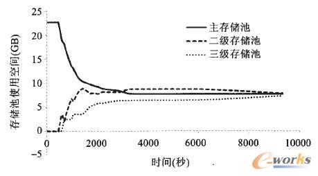 存儲池空間使用變化情況