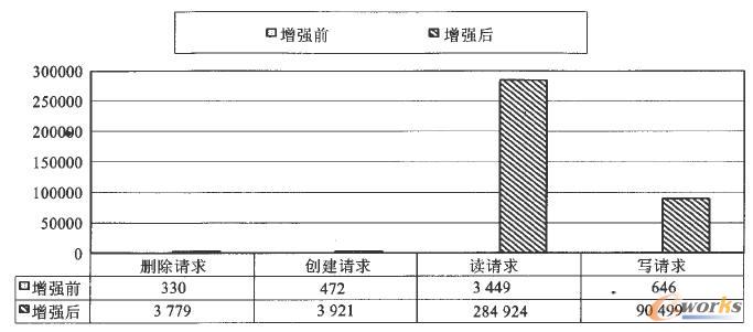 訪問請求增強前后對比