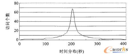文件訪問在一段時間上的分布