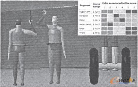 維修中的虛擬人姿勢RULA分析結果
