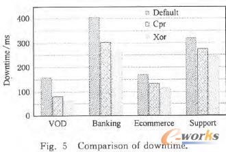 停機時間的比較