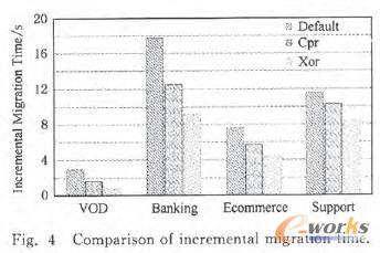 增量遷移時間的比較