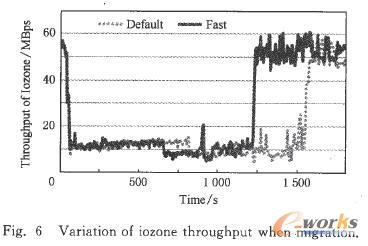 遷移時Iozone吞吐率的變化