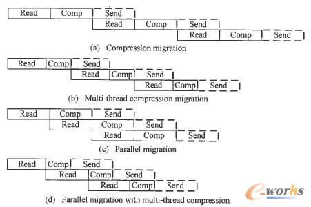 各種遷移方法的比較