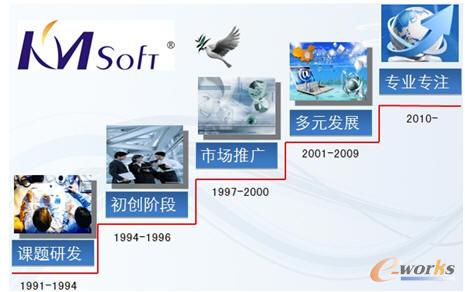 開目公司發展歷程