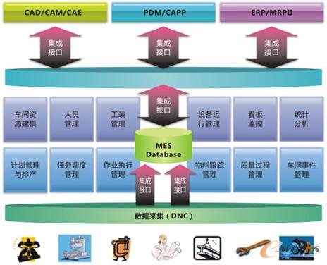 開目制造過程管理解決方案