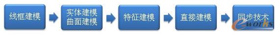 三維建模技術的發展路線