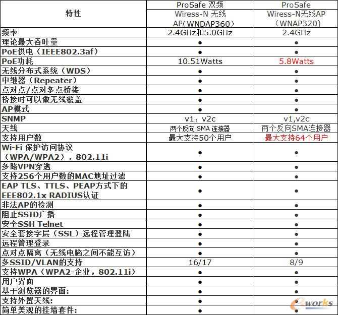 NETGEAR WNAP320與WNDAP360規格對比