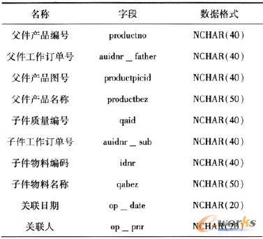 表1 裝配關系表