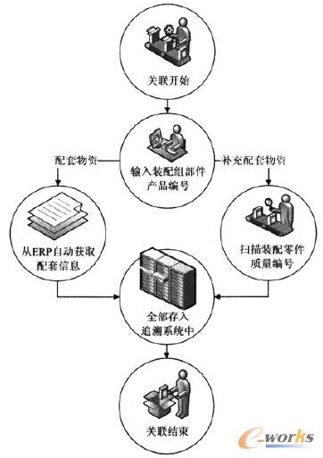 圖1 裝配質量關聯關系