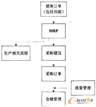 圖1 石油銷(xiāo)售供應(yīng)鏈框圖