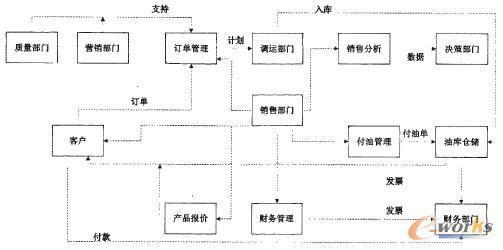 圖2 銷(xiāo)售管理功能框圖