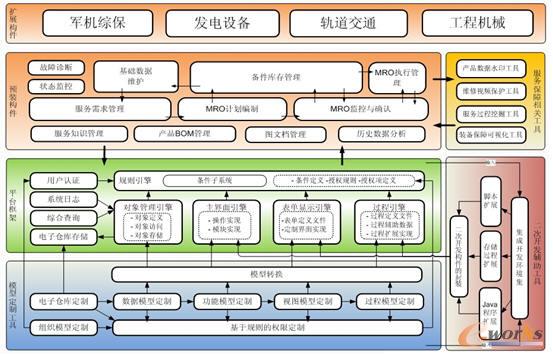 多層次構件化MRO支持系統框架