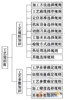 齒輪CAPP的工藝知識庫