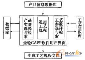 齒輪CAPP系統(tǒng)總體功能結構框架