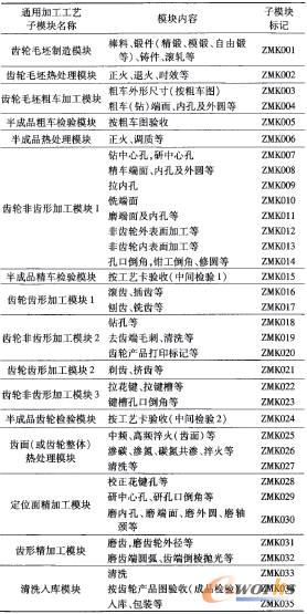 齒輪零件工藝特征的通用加工工藝子模塊
