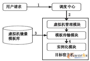傳統的部署模型