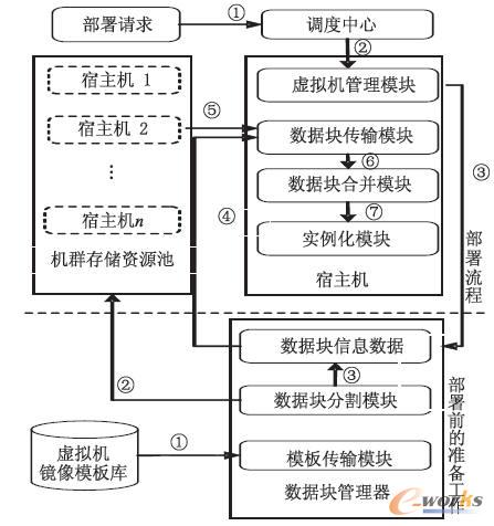 優化的虛擬機調度模型