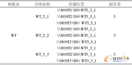 N=3時(shí)的數(shù)據(jù)塊存儲(chǔ)表